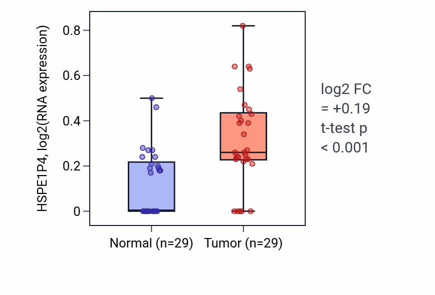 Tumor-vs-normal expression box plot for HSPE1P4 RNA in HNSC.