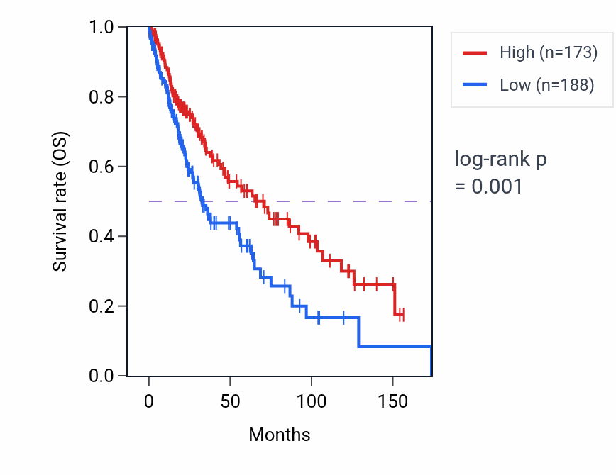 Kaplan&ndash;Meier survival curve for HSPE1P4 RNA-high vs -low samples in LUSC.