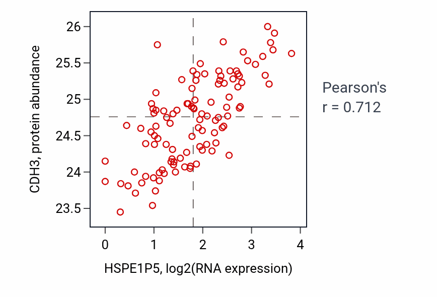 Per-sample scatter of HSPE1P5 vs CDH3 in LSCC (Pearson r = 0.71).