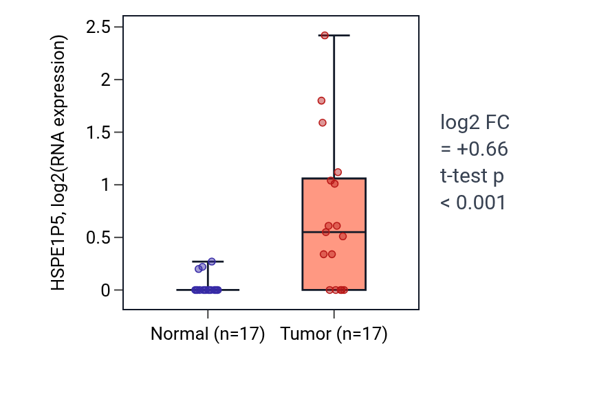 Tumor-vs-normal expression box plot for HSPE1P5 in COAD.