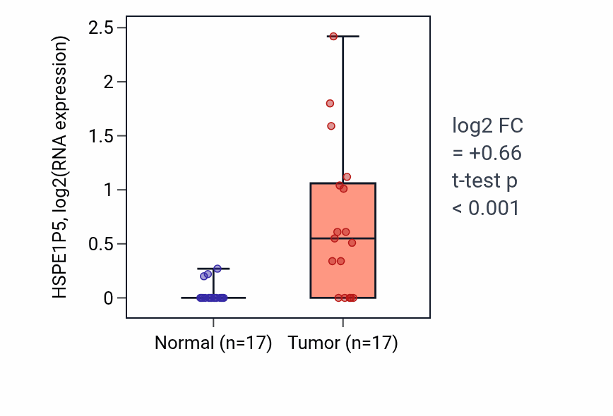 Tumor-vs-normal expression box plot for HSPE1P5 RNA in COAD.