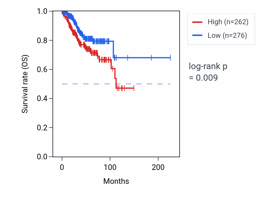 Kaplan&ndash;Meier survival curve for HSPE1P5 RNA-high vs -low samples in UCEC.