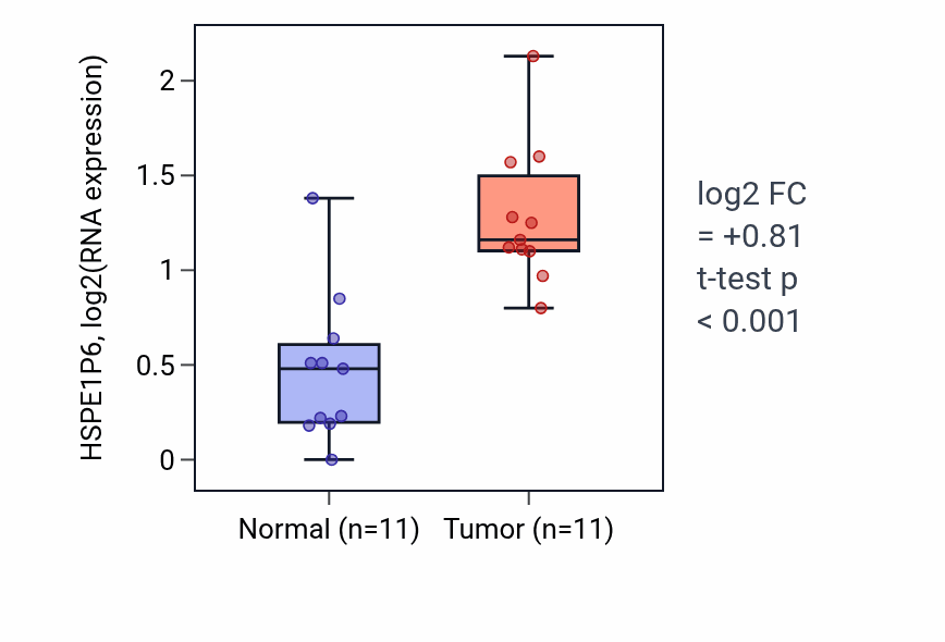 Tumor-vs-normal expression box plot for HSPE1P6 in KIRP.