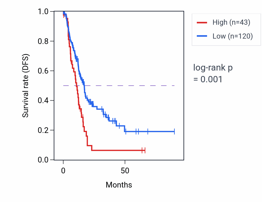 Kaplan&ndash;Meier survival curve for HSPE1P7 RNA expression in PAAD: high vs low expression groups.