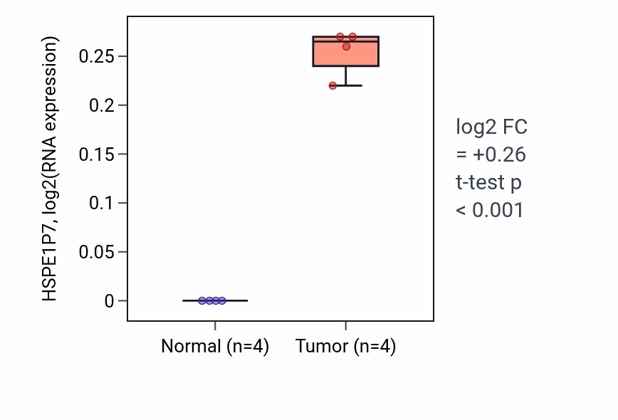 Tumor-vs-normal expression box plot for HSPE1P7 in BLCA.