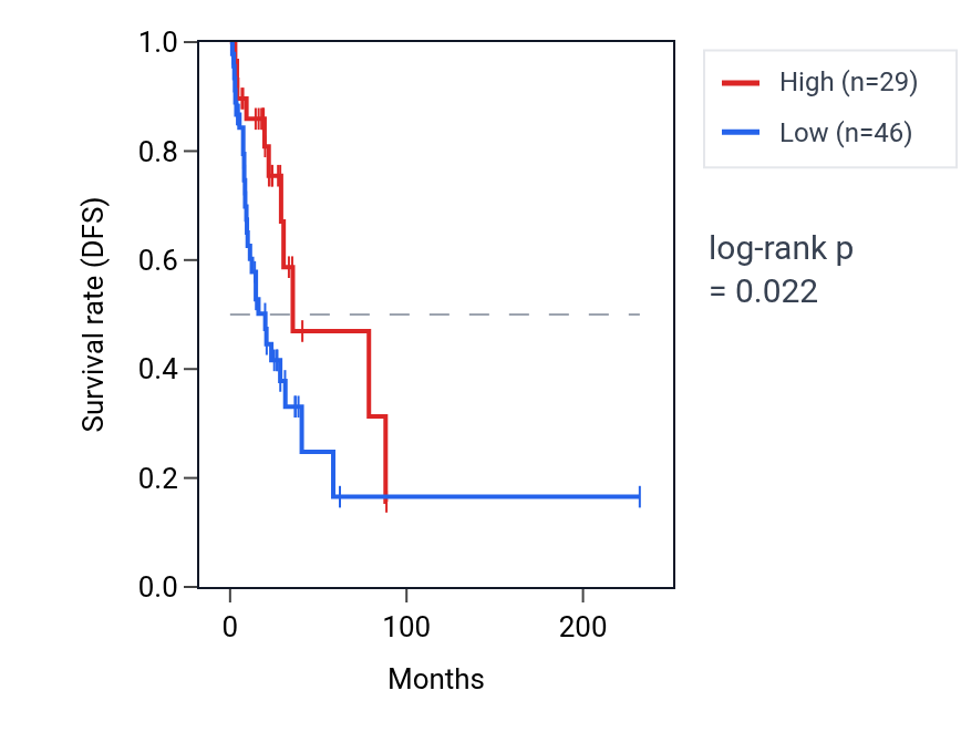 Kaplan&ndash;Meier survival curve for HSPE1P8 RNA expression in LUAD: high vs low expression groups.