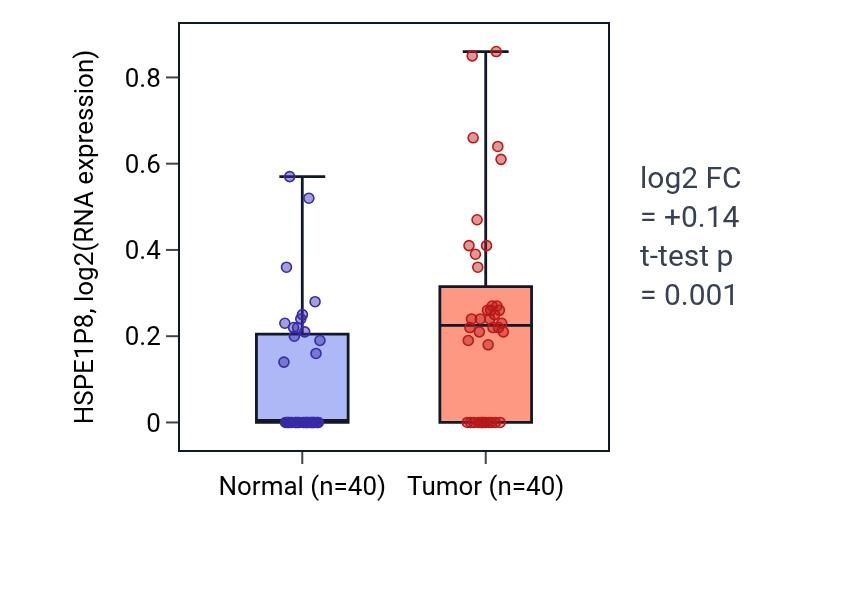 Tumor-vs-normal expression box plot for HSPE1P8 in HNSC.