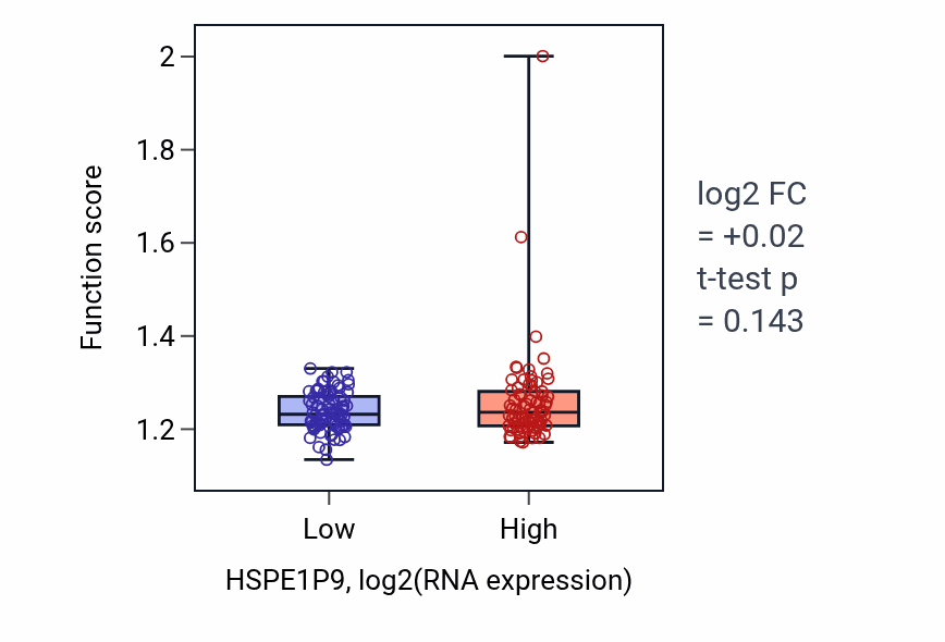 Box plot of Ribosomal large subunit assembly in HSPE1P9-low vs HSPE1P9-high samples in ESCA.