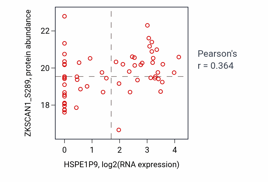 Per-sample scatter of HSPE1P9 vs ZKSCAN1_S289 in OV (Pearson r = 0.36).