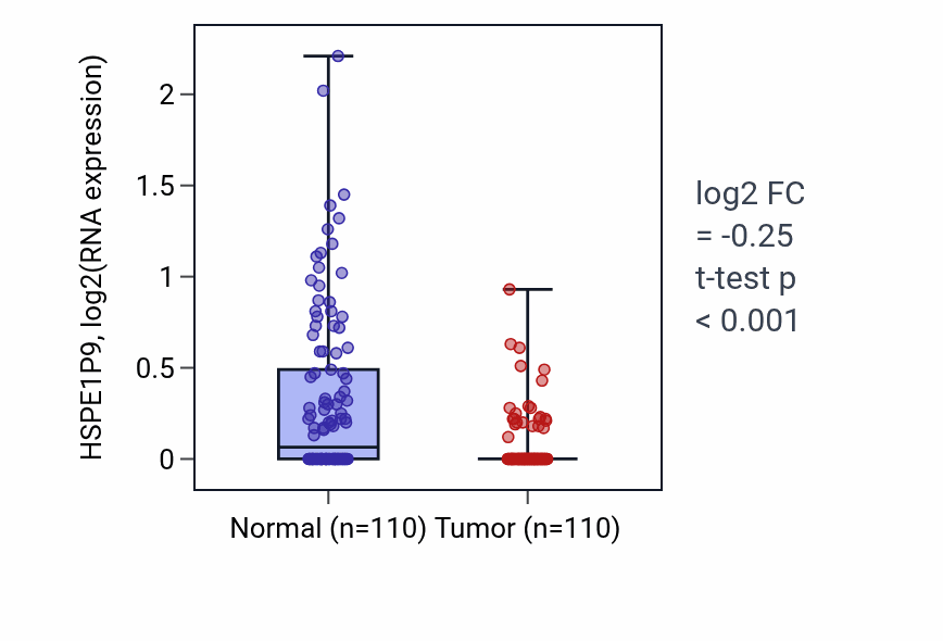Tumor-vs-normal expression box plot for HSPE1P9 RNA in BRCA.