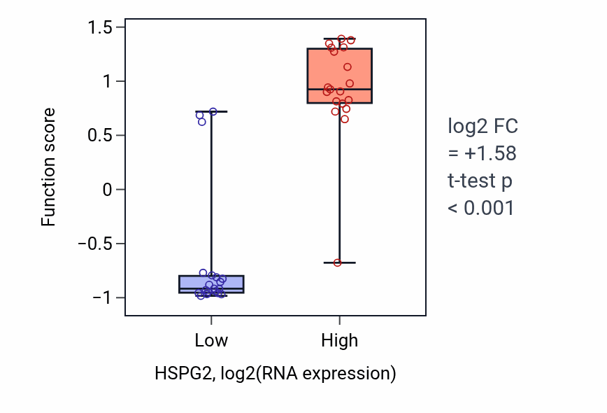 Box plot of Negative regulation of synaptic transmission, cholinergic in HSPG2-low vs HSPG2-high samples in BONE.