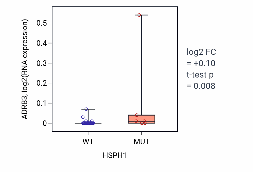 Box plot of ADRB3 in HSPH1-low vs HSPH1-high samples in STOMACH.