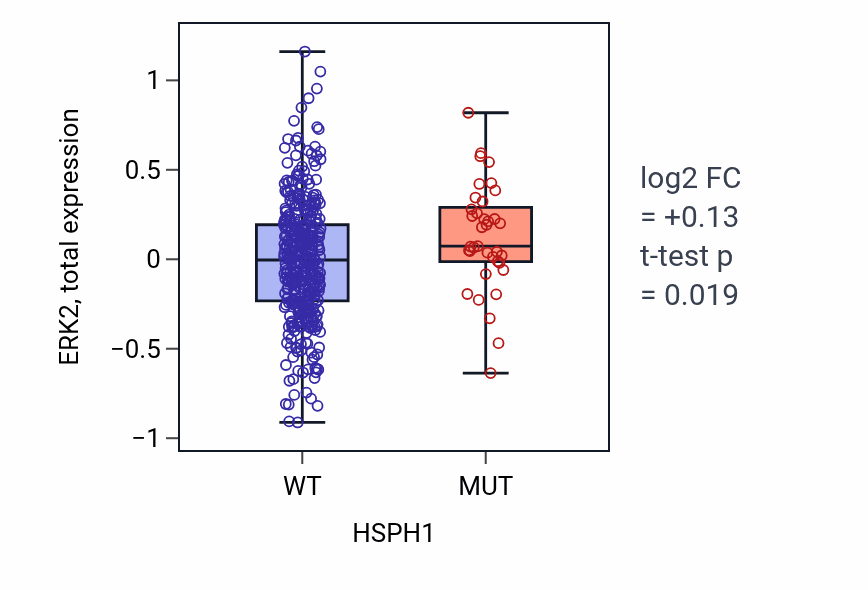 Box plot of ERK2 in HSPH1-low vs HSPH1-high samples in UCEC.