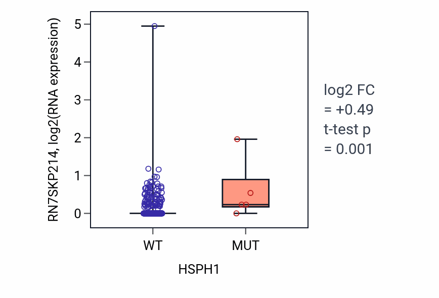 Box plot of RN7SKP214 in HSPH1-low vs HSPH1-high samples in BLCA.