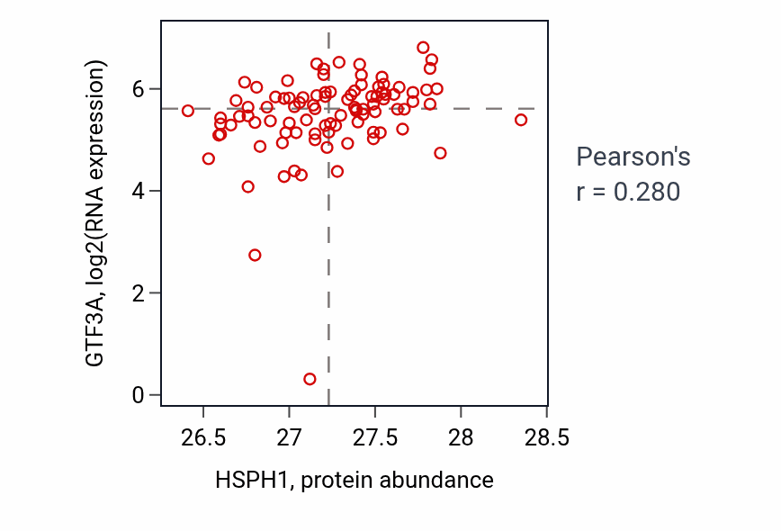Per-sample scatter of HSPH1 vs GTF3A in UCEC (Pearson r = 0.28).