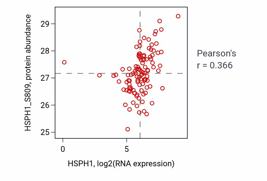Per-sample scatter of HSPH1 vs HSPH1_S809 in HNSC (Pearson r = 0.37).