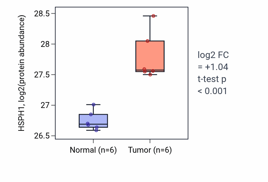 Tumor-vs-normal mass-spec protein box plot for HSPH1 in HNSC.