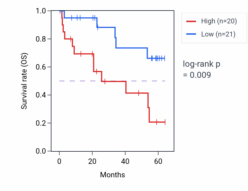 Kaplan&ndash;Meier survival curve for HSPH1 mass-spec protein-high vs -low samples in CCRCC.