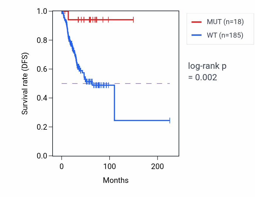 Kaplan&ndash;Meier survival curve for HSPH1 mutant vs wild-type samples in UCEC.