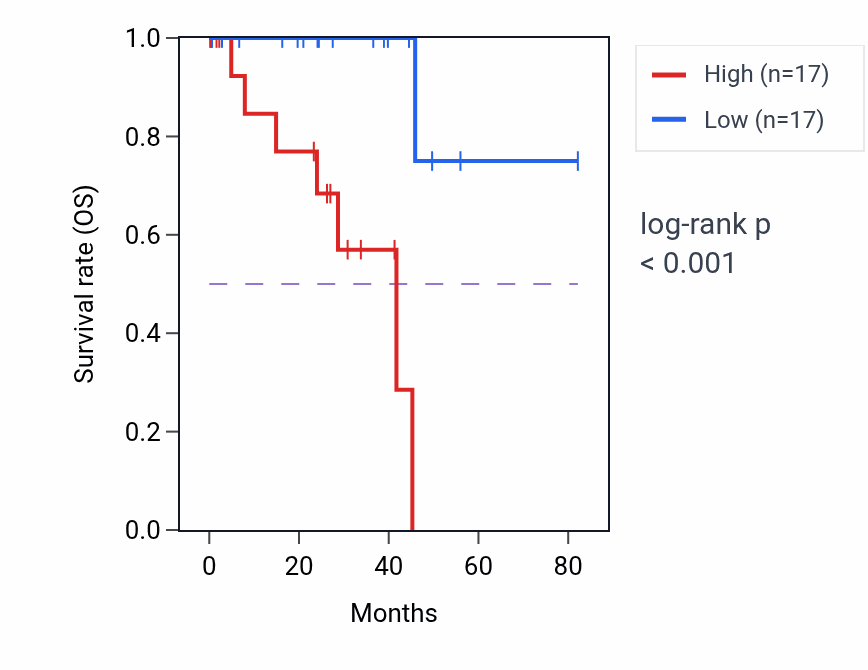 Kaplan&ndash;Meier survival curve for HSPH1 RNA-high vs -low samples in UVM.