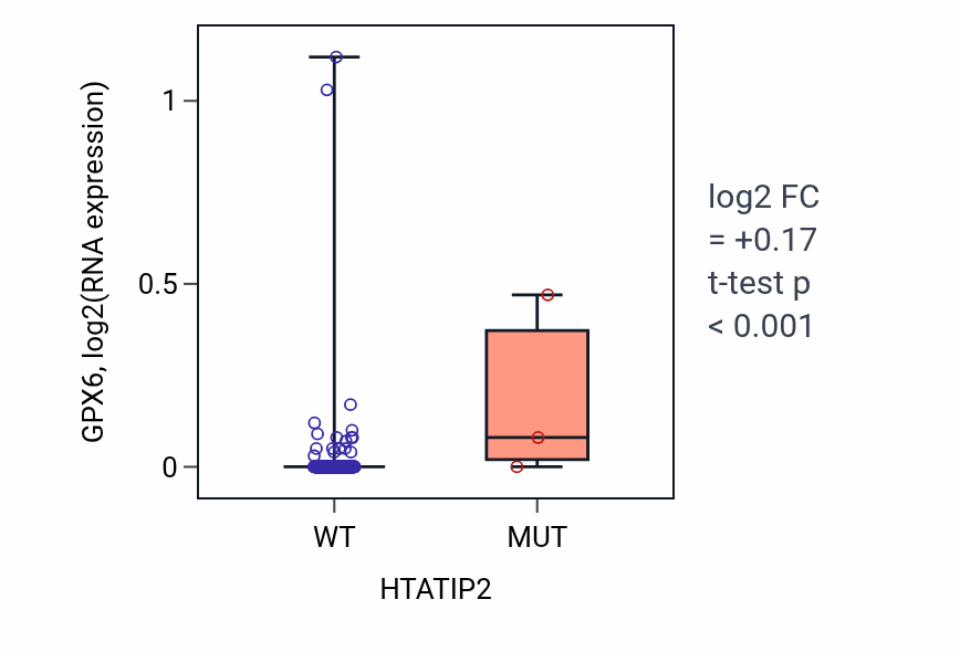 Box plot of GPX6 in HTATIP2-low vs HTATIP2-high samples in COAD.