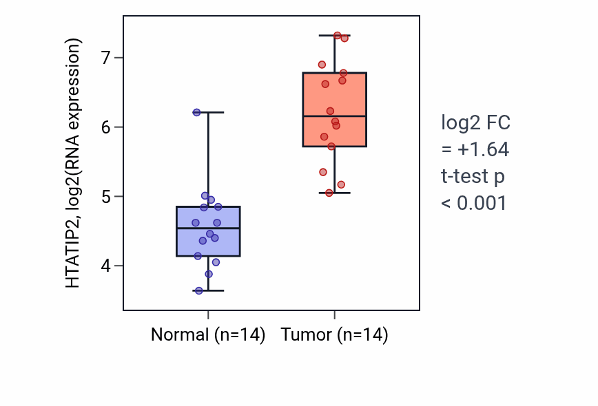 Tumor-vs-normal expression box plot for HTATIP2 in KIRC.