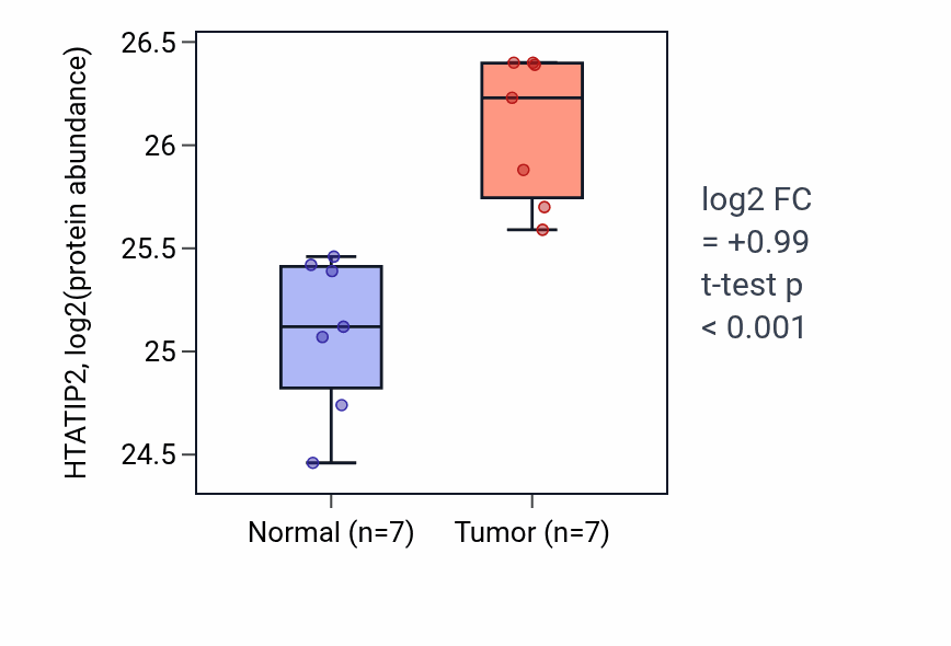 Tumor-vs-normal mass-spec protein box plot for HTATIP2 in CCRCC.