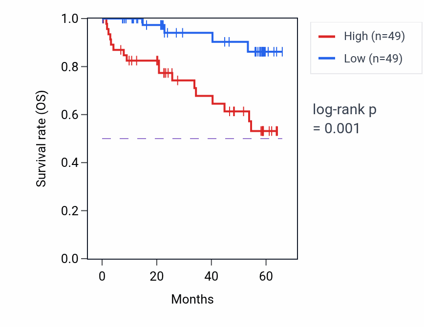 Kaplan&ndash;Meier survival curve for HTATIP2 mass-spec protein-high vs -low samples in CCRCC.