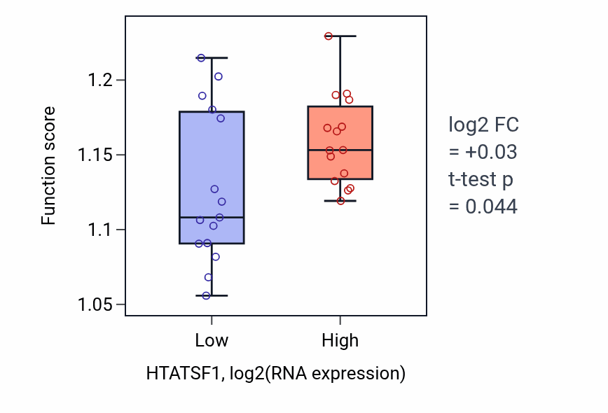 Box plot of Negative regulation of G2/M transition of mitotic cell cycle in HTATSF1-low vs HTATSF1-high samples in BLOOD_Myeloma.