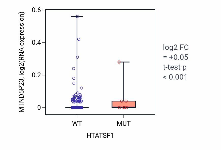 Box plot of MTND5P23 in HTATSF1-low vs HTATSF1-high samples in BRCA.