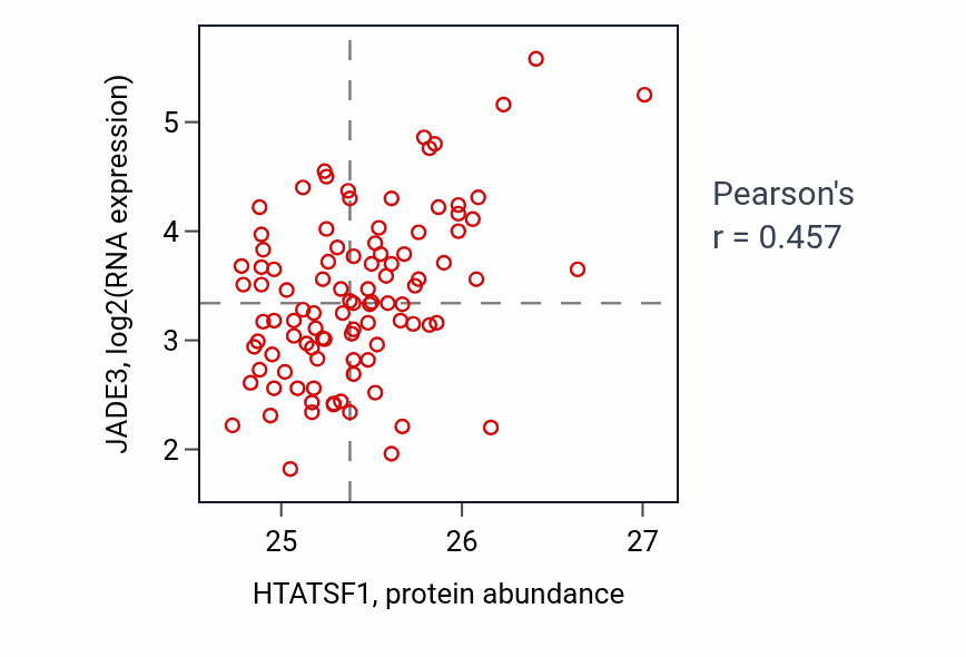 Per-sample scatter of HTATSF1 vs JADE3 in GBM (Pearson r = 0.46).