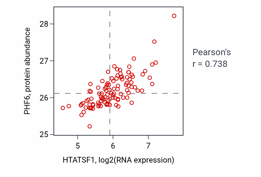 Per-sample scatter of HTATSF1 vs PHF6 in LSCC (Pearson r = 0.74).