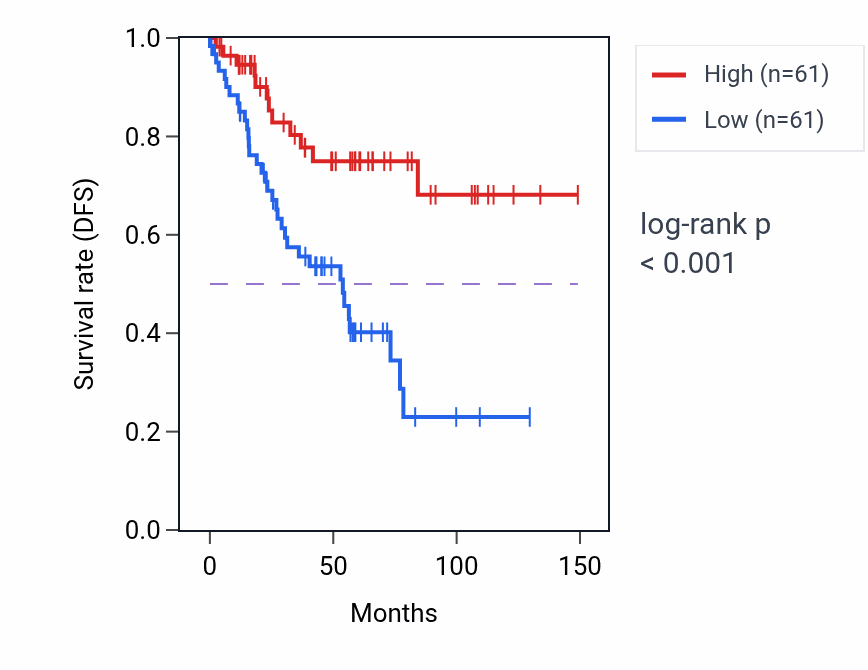 Kaplan&ndash;Meier survival curve for HTATSF1 RNA expression in KIRC: high vs low expression groups.
