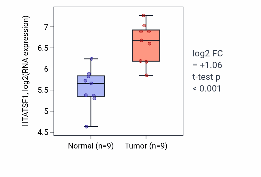 Tumor-vs-normal expression box plot for HTATSF1 RNA in HNSC.