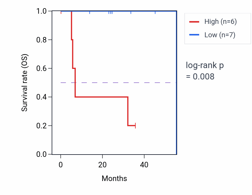 Kaplan&ndash;Meier survival curve for HTATSF1 mass-spec protein-high vs -low samples in HNSC.