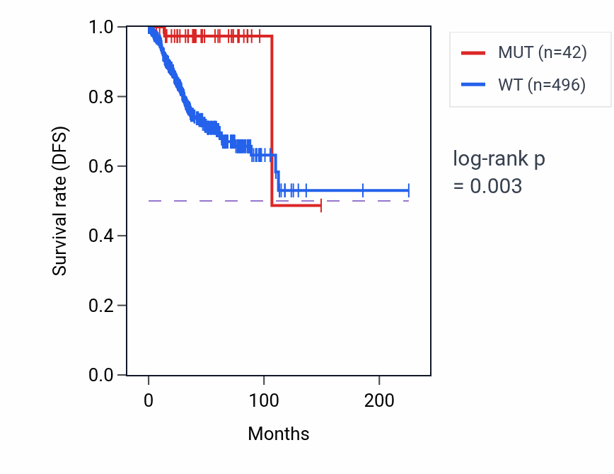 Kaplan&ndash;Meier survival curve for HTATSF1 mutant vs wild-type samples in UCEC.