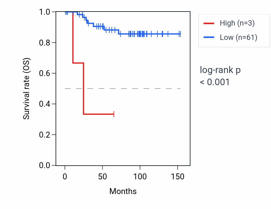 Kaplan&ndash;Meier survival curve for HTATSF1P1 RNA expression in KICH: high vs low expression groups.
