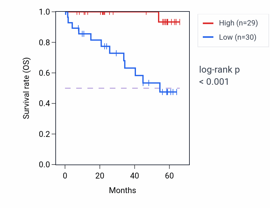Kaplan&ndash;Meier survival curve for HTD2 mass-spec protein-high vs -low samples in CCRCC.