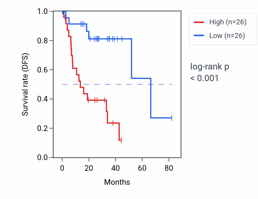 Kaplan&ndash;Meier survival curve for HTN1 RNA expression in UVM: high vs low expression groups.
