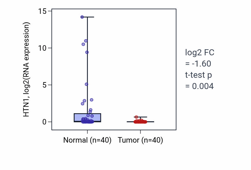 Tumor-vs-normal expression box plot for HTN1 in HNSC.
