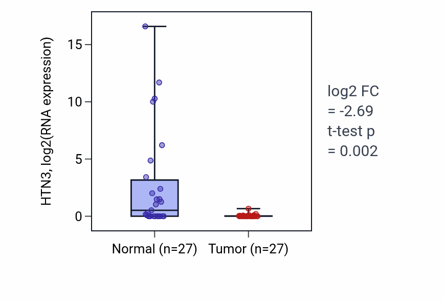 Tumor-vs-normal expression box plot for HTN3 in HNSC.