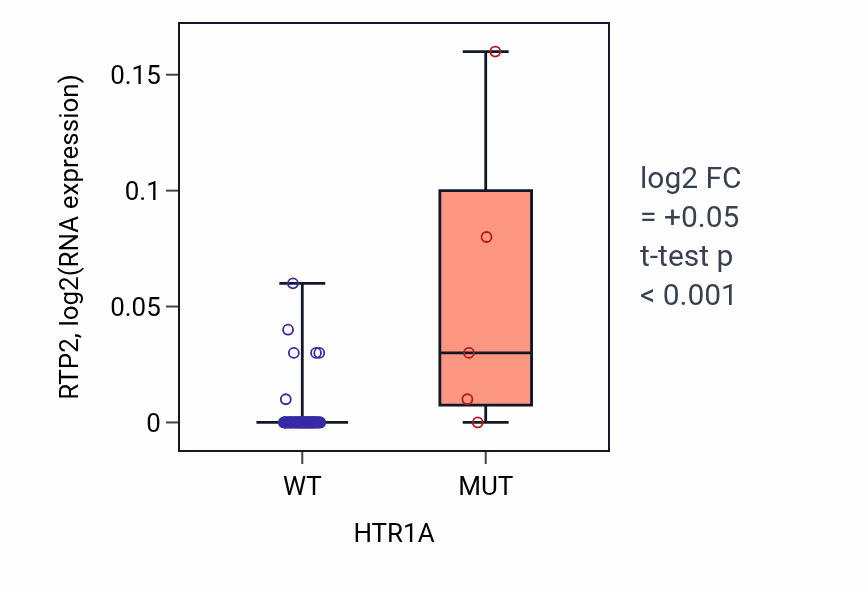 Box plot of RTP2 in HTR1A-low vs HTR1A-high samples in LUNG_NSCLC_LUAD.