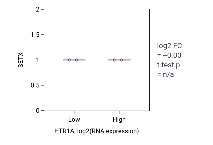 Box plot of SETX in HTR1A-low vs HTR1A-high samples in URINARY_TRACT.