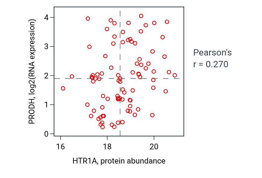 Per-sample scatter of HTR1A vs PRODH in GBM (Pearson r = 0.27).