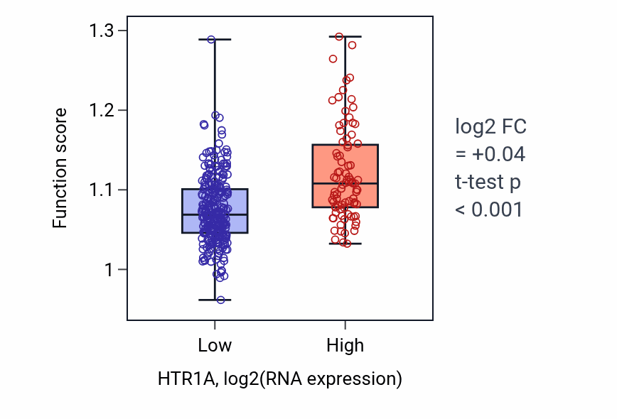 Box plot of Embryonic organ morphogenesis in HTR1A-low vs HTR1A-high samples in STAD.