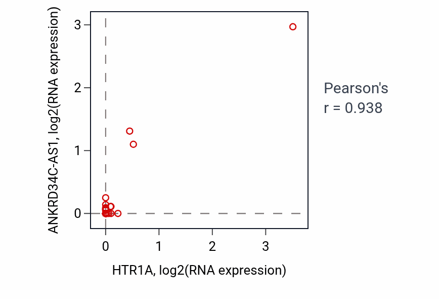 Per-sample scatter of HTR1A vs ANKRD34C-AS1 in COAD (Pearson r = 0.94).