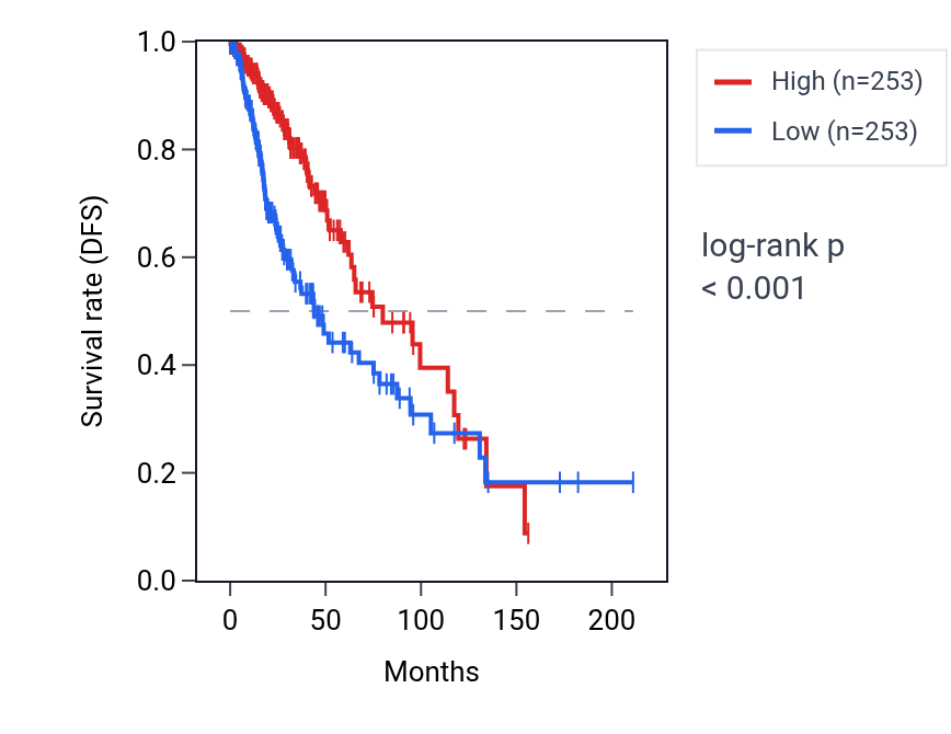 Kaplan&ndash;Meier survival curve for HTR1A RNA expression in LGG: high vs low expression groups.