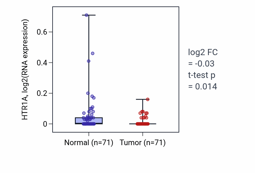 Tumor-vs-normal expression box plot for HTR1A RNA in KIRC.