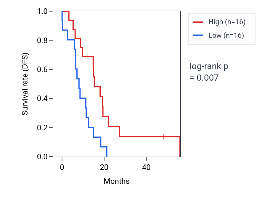 Kaplan&ndash;Meier survival curve for HTR1A mass-spec protein-high vs -low samples in GBM.