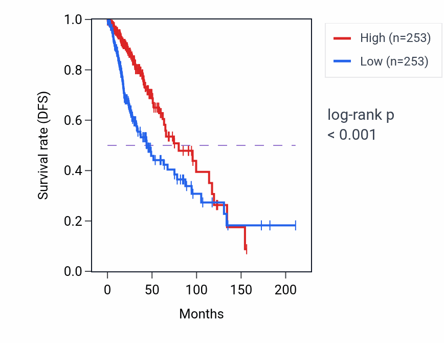 Kaplan&ndash;Meier survival curve for HTR1A RNA-high vs -low samples in LGG.